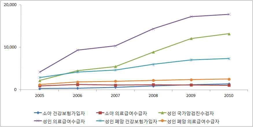 2005～2010년 지원대상자별 연도별 수혜자 수 추이