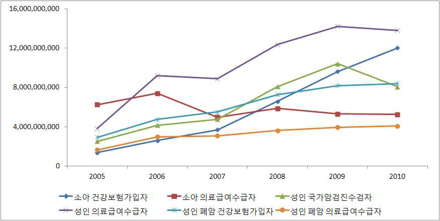 2005～2010년 지원대상자별 연도별 총 지원금액 추이