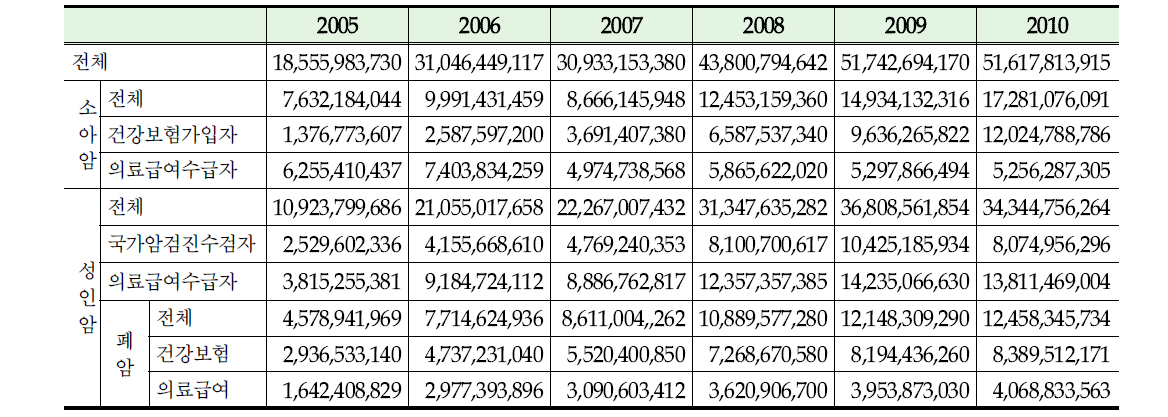 2005~2010년 지원대상자별 총 지원금액 추이