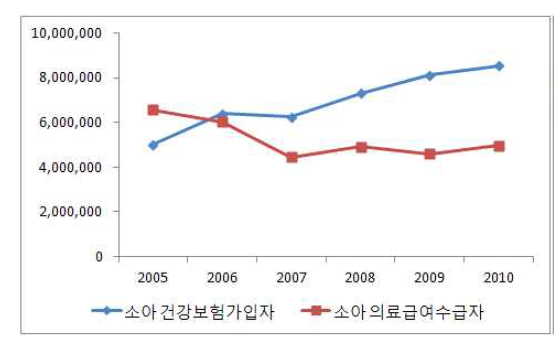 소아 암환자 연도별 1인당 평균 지원금액 추이