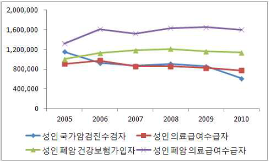 성인 암환자 지원대상자별 연도별 1인당 평균 지원금액 추이