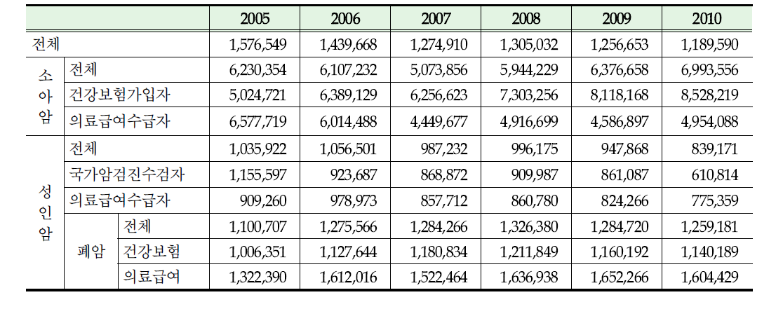 2005~2010년 지원대상자별 1인당 평균 지원금액 추이