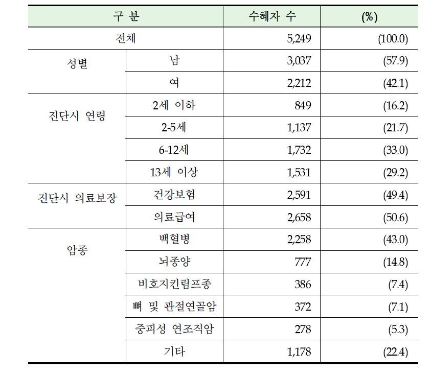 2005~2010년 소아암 의료비 지원 수혜자 일반적 특성