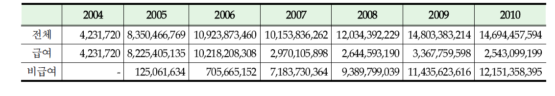 2004~2010년 소아암 의료비 발생 연도별 급여․비급여 의료비 지원 결과