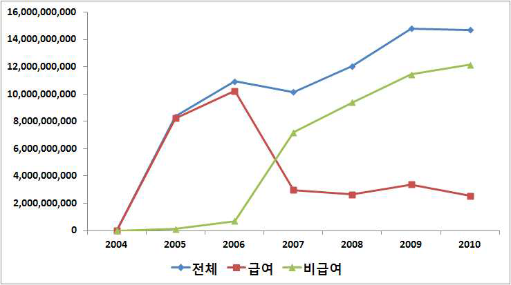 2004~2010년 소아암 의료비 발생 연도별 급여․비급여 의료비 지원 결과