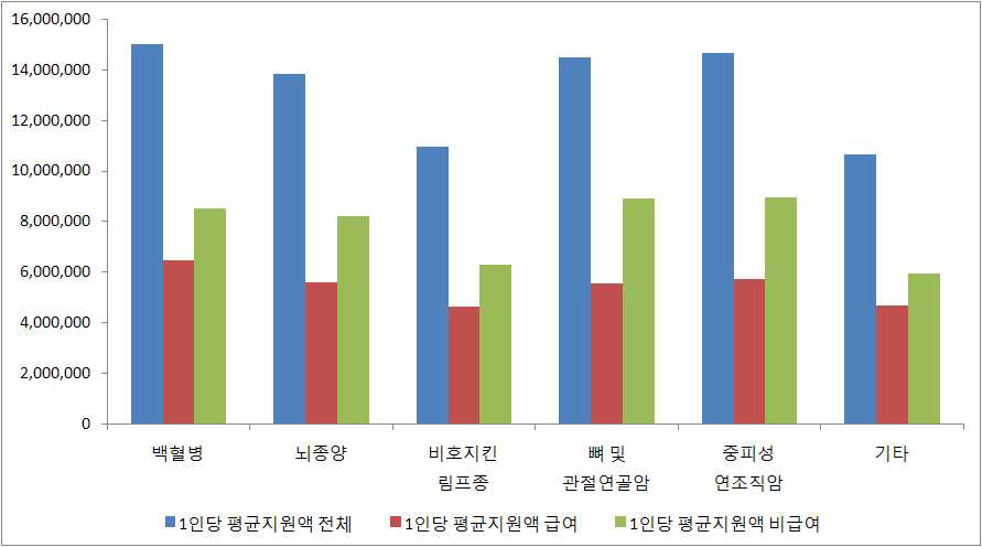 2005～2010년 전체 소아 암환자의 암종별 1인당 평균 급여, 비급여 지급액