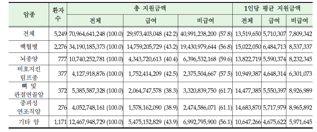 2005~2010년 전체 소아암 환자의 암종별 총 지원금액 및 1인당 평균 지원금액