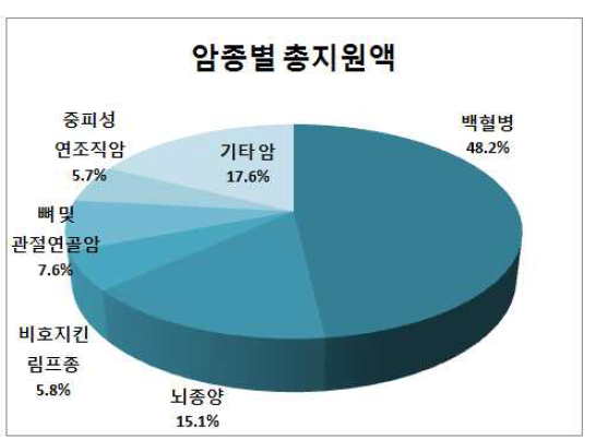 2005～2010년 전체 소아 암환자의 암종별 총 지원금액