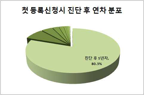 소아 암환자의 첫 등록신청 시점의 암 진단 후 연차 분포