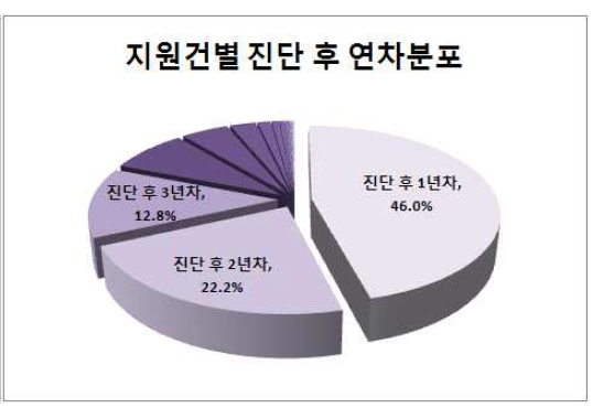 소아 암환자의 지원신청 시점의 암 진단 후 연차 분포