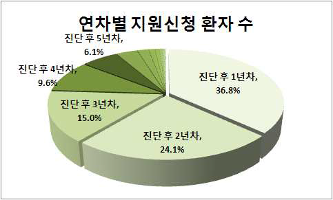 암 진단 후 연차별 지원신청 소아 암환자 수