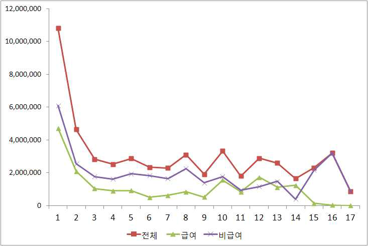 소아암 발생 후 연차별 환자 1인당 평균 의료비 지원 결과