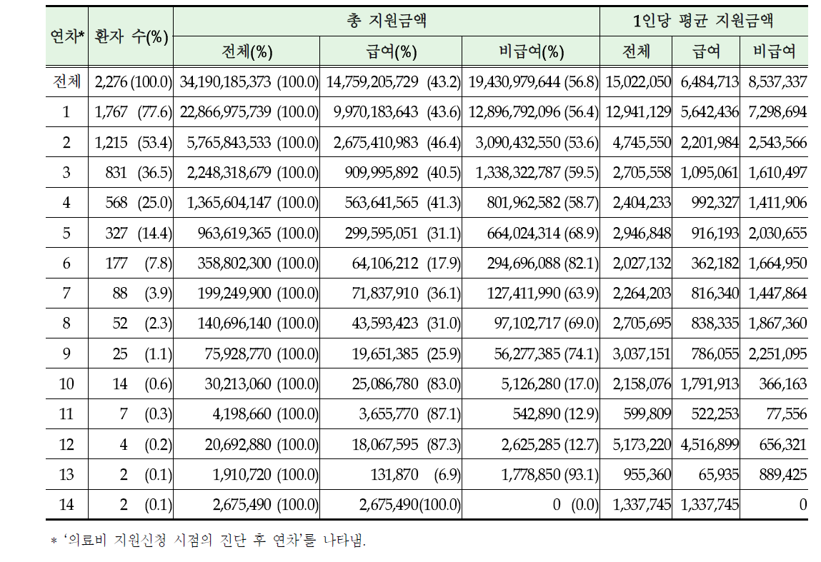 백혈병 소아 암환자의 암 발생 후 연차별 의료비 지원 결과