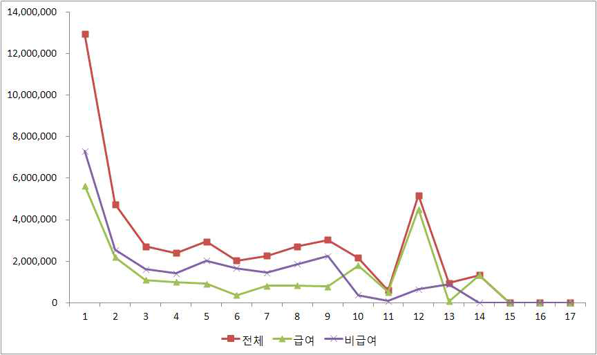 백혈병 소아 암환자의 ‘등록신청시 암 발생 후 연차’에 따른 1인당 평균 지원금액