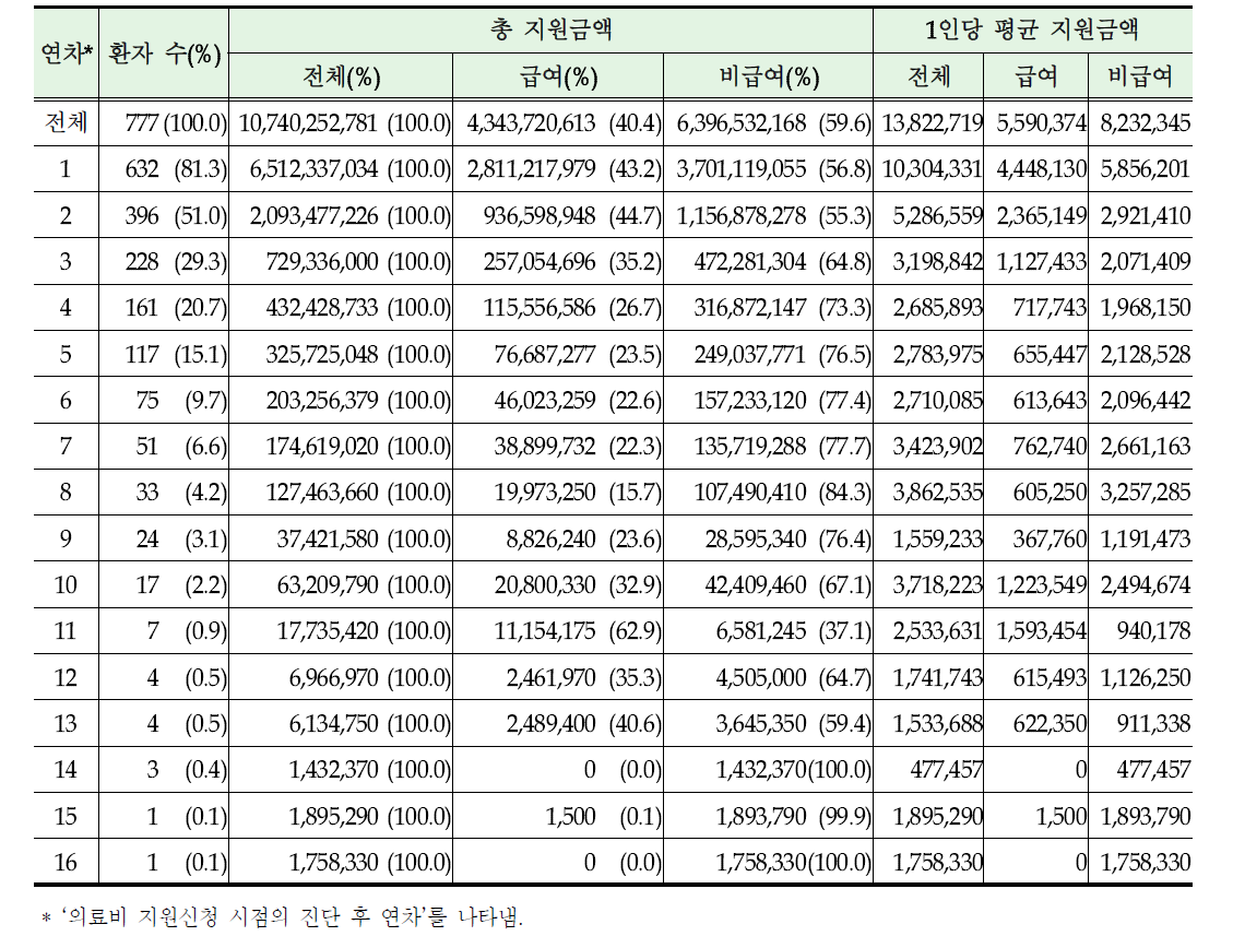 뇌종양 소아 암환자의 암 발생 후 연차별 의료비 지원 결과