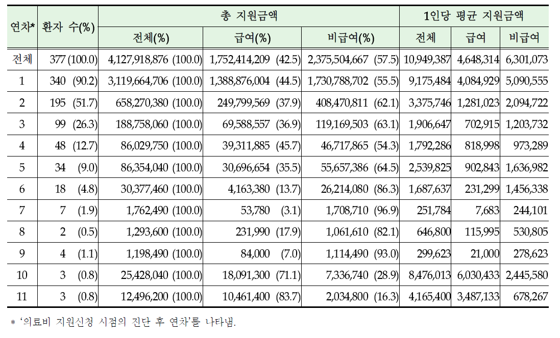 비호지킨 림프종 소아 암환자의 암 발생 후 연차별 의료비 지원 결과