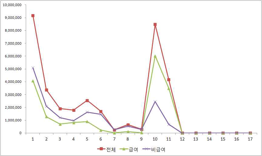 비호지킨 림프종 소아 암환자의 ‘등록신청시 암 발생 후 연차’에 따른 1인당 평균 지원금액