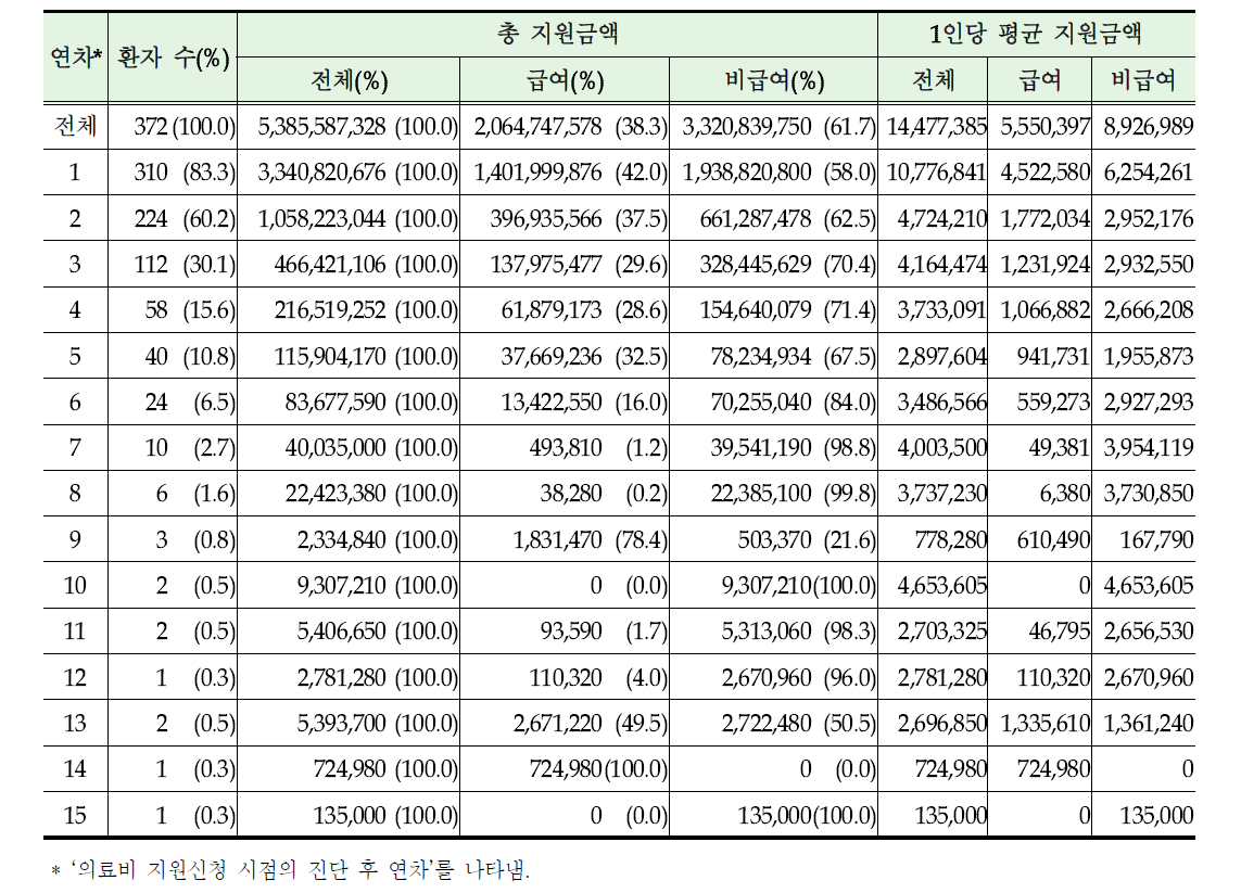 뼈 및 관절연골암 소아 암환자의 암 발생 후 연차별 의료비 지원 결과