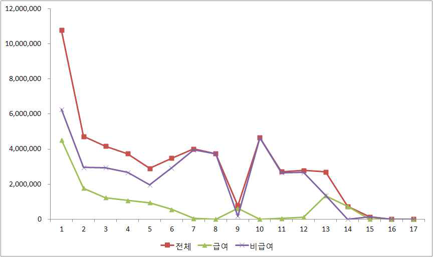 뼈 및 관절연골암 소아 암환자의 ‘등록신청시 암 발생 후 연차’에 따른 1인당 평균 지원금액