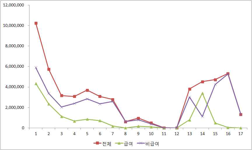 중피성 연조직암 소아 암환자의 ‘등록신청시 암 발생 후 연차’에 따른 1인당 평균 지원금액