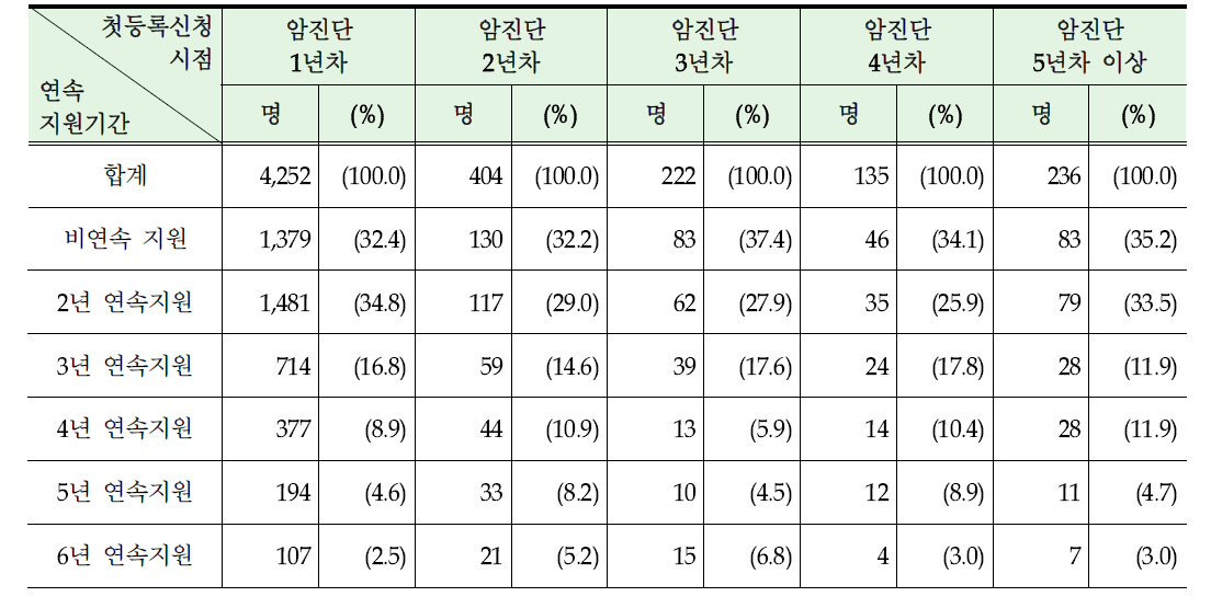 첫 등록신청시 암 진단 후 연차에 따른 환자별 총지원기간