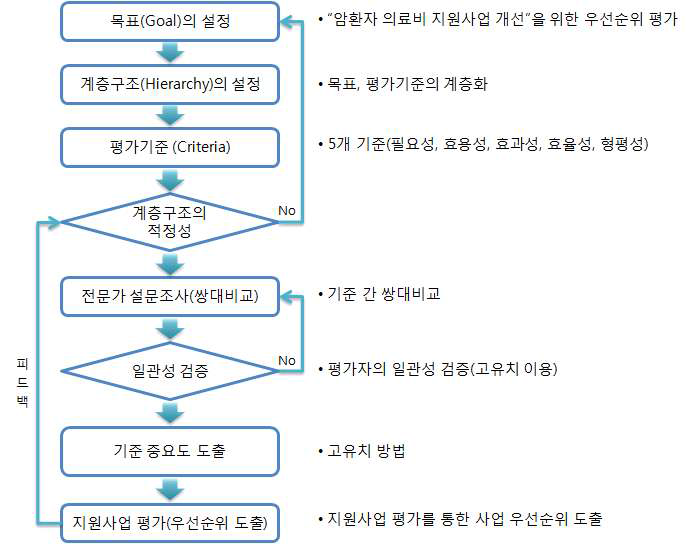 AHP 분석 단계