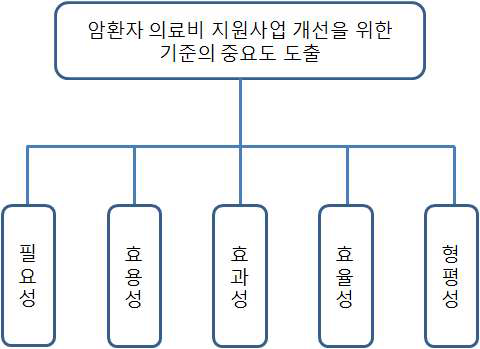 암종별 의료비 지원 기준들의 중요도 도출 모형