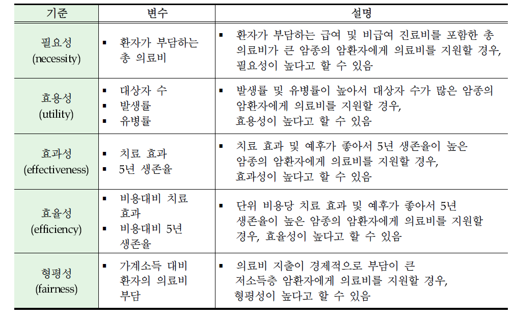 암환자의료비지원사업 평가기준