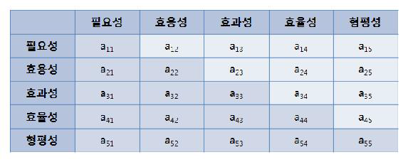 쌍대비교 매트릭스