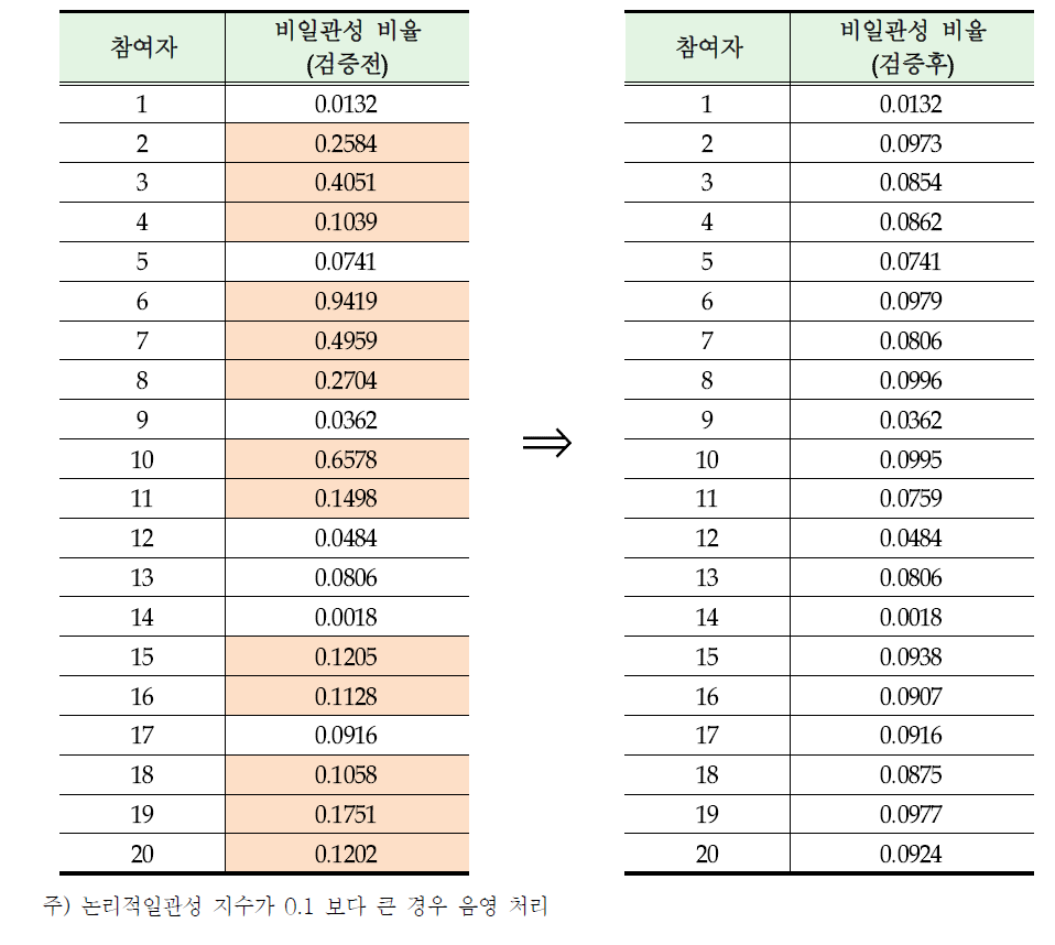 비일관성 비율