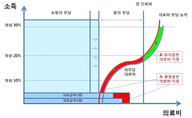 암환자의료비지원사업 현행