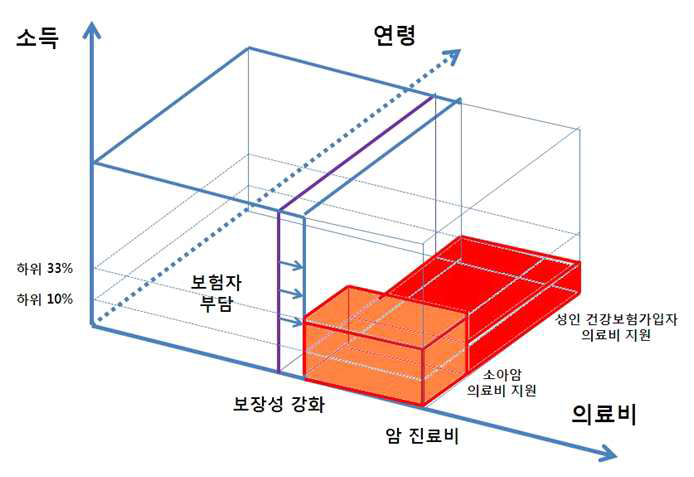 암환자의료비지원사업 개선