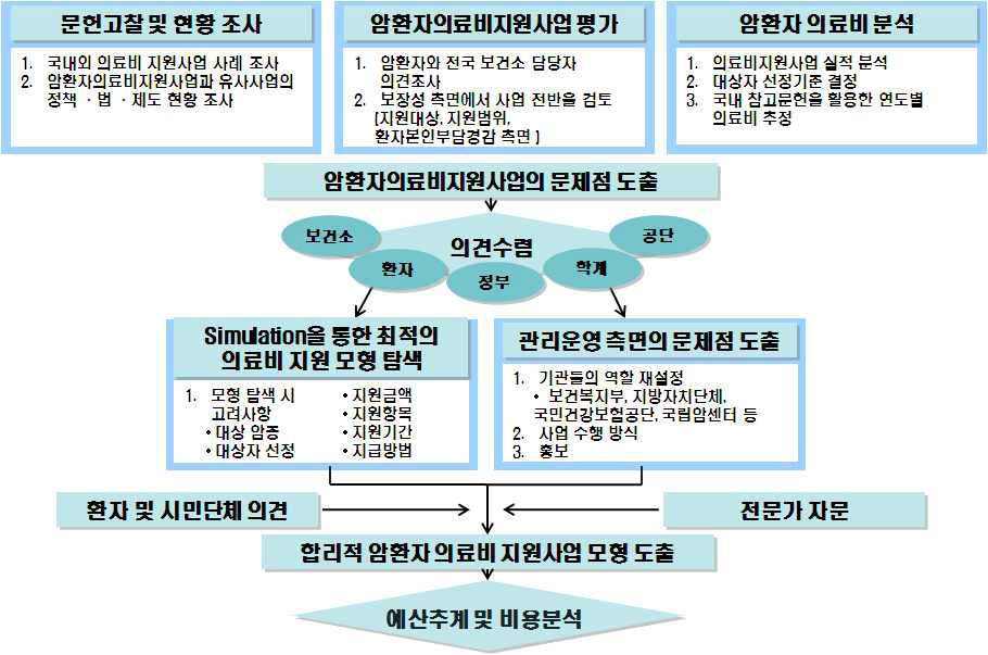 연구수행 체계도