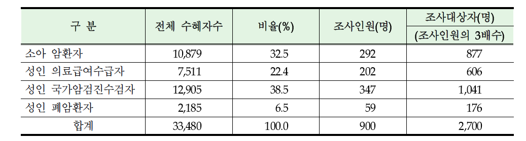 비례배분법에 의한 구분별 조사인원