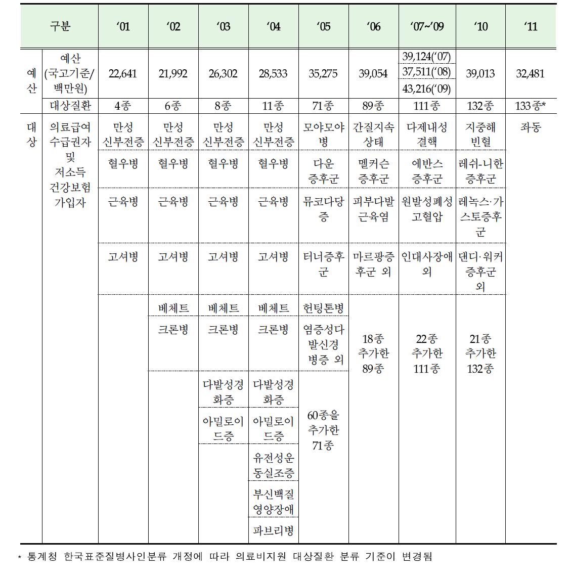 희귀난치성질환자 의료비 지원사업 대상 질환