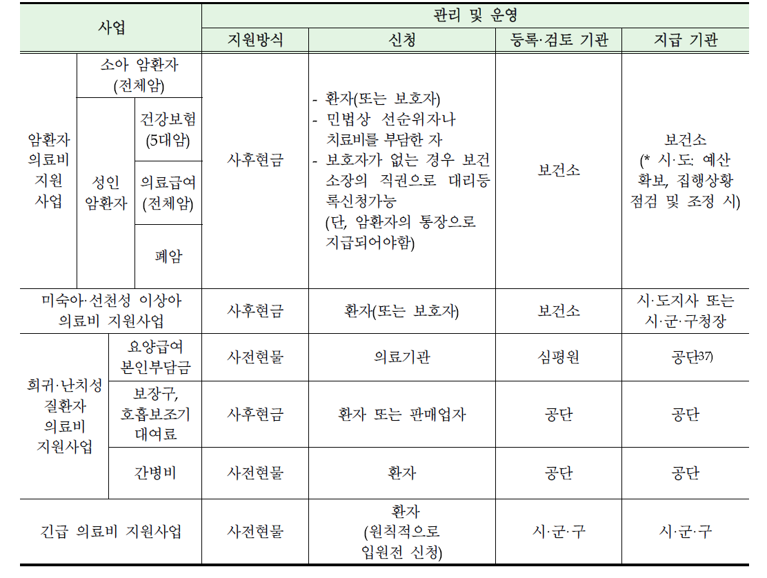 국가 의료비 지원사업별 관리 및 운영 방식