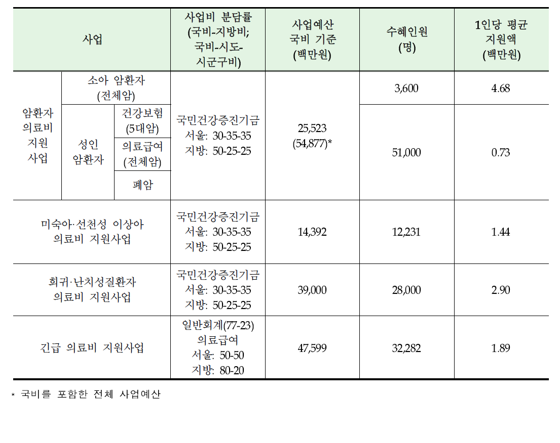 국가 의료비 지원사업별 예산액 및 1인당 평균지원액