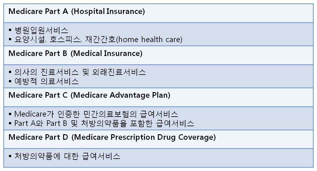 Medicare의 급여 구성