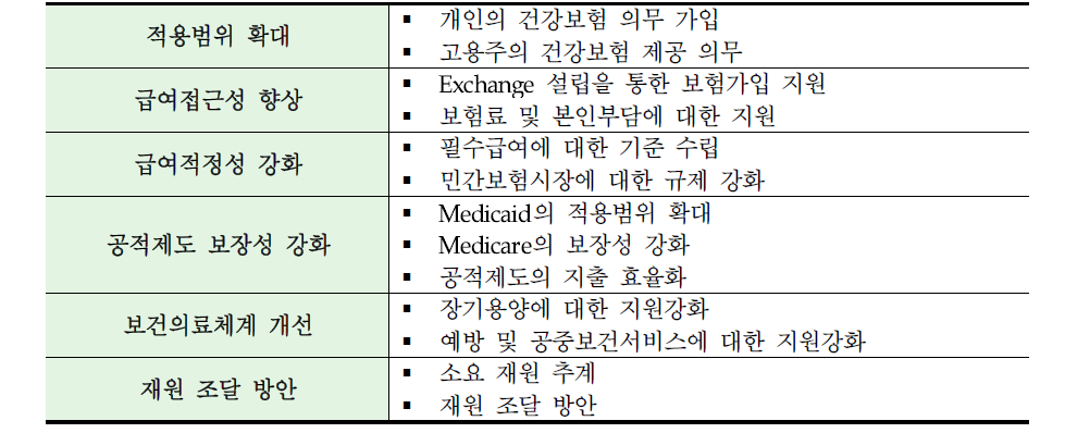 오바마 행정부의 건강보험 최종 개혁번안의 주요내용