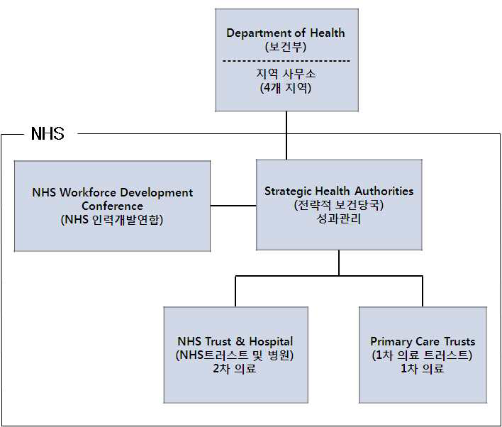 영국 NHS 관리운영체계