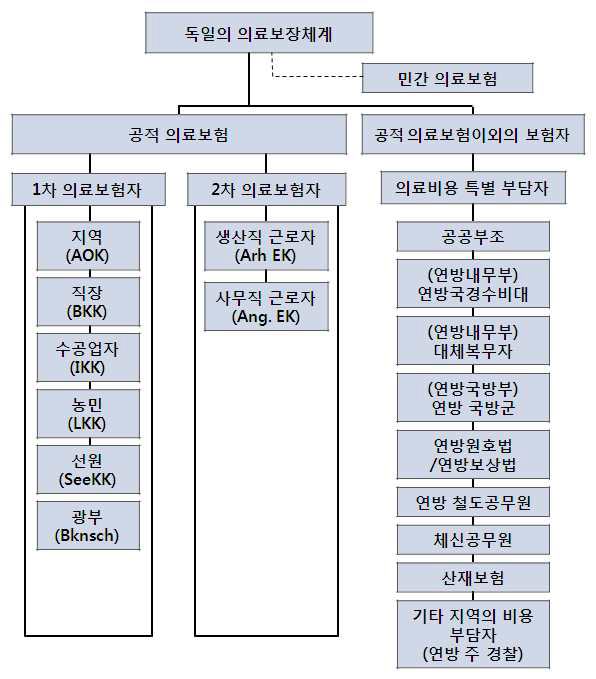 독일 공적 의료보험제도