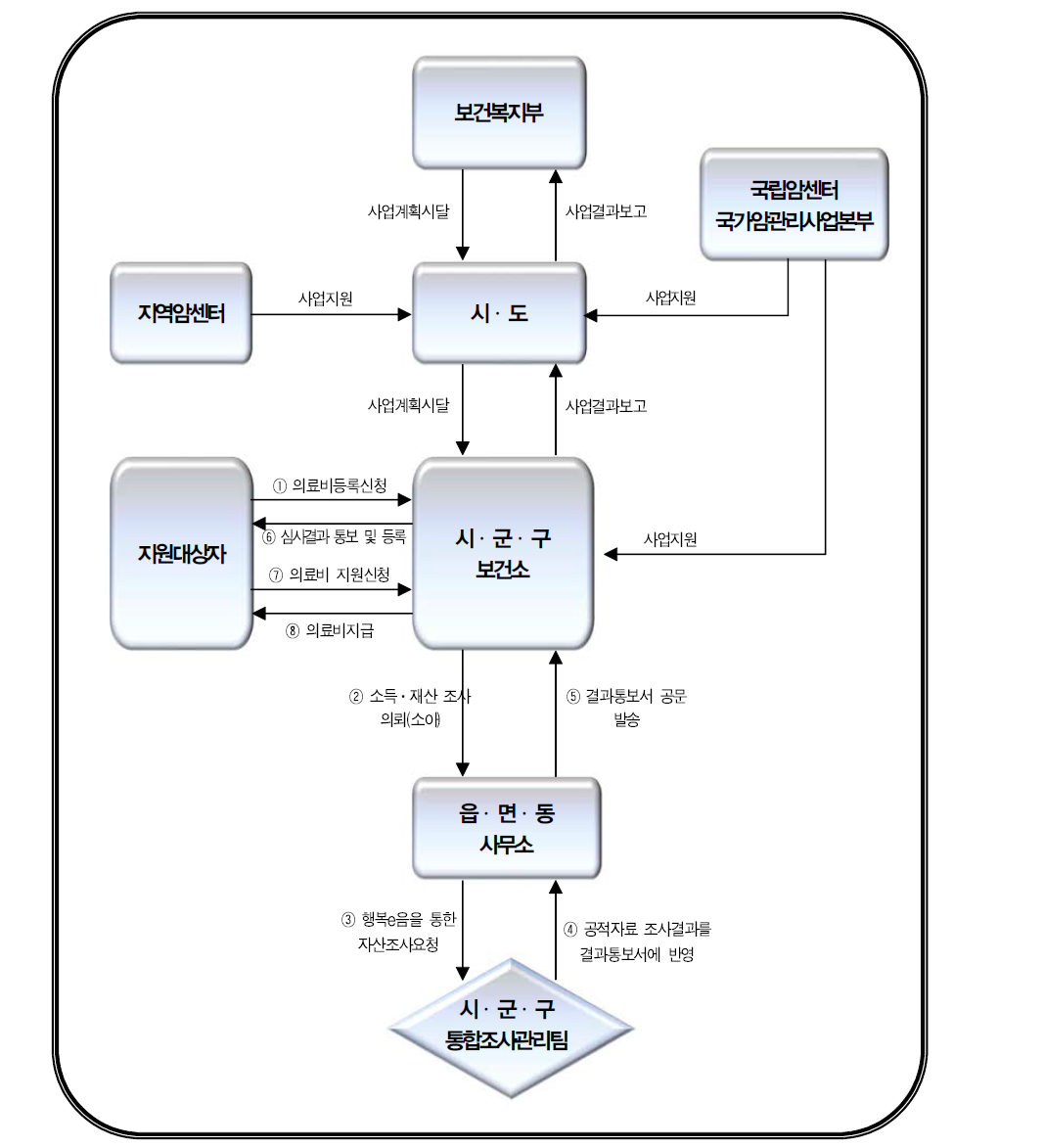 암환자의료비지원사업 추진 체계도