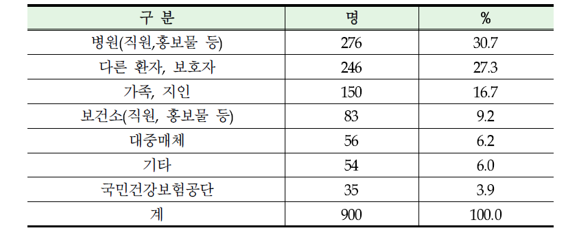 사업 인지 경로