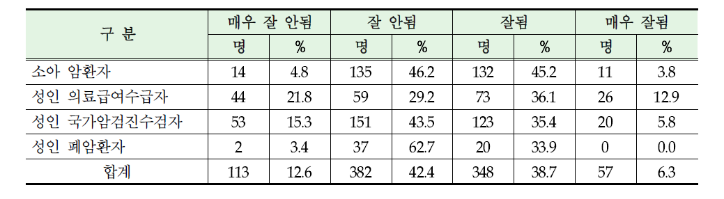 암환자의료비지원사업 홍보에 대한 만족도