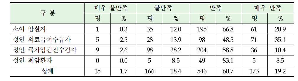 암환자의료비지원사업에 대한 전반적 만족도