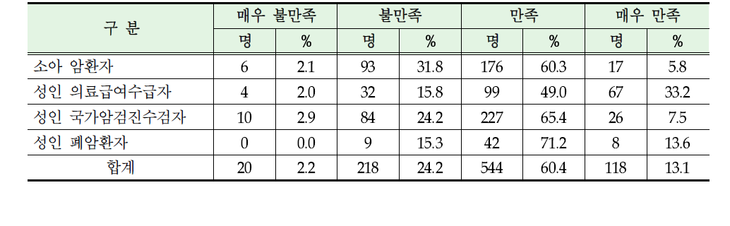 의료비 신청-수령 절차에 대한 만족도