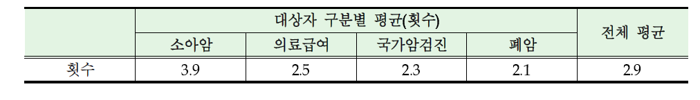 보건소 방문 횟수