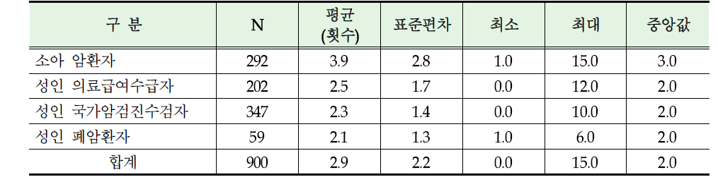 보건소 방문 횟수 분포