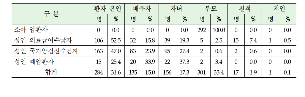 암 의료비 주 부담자