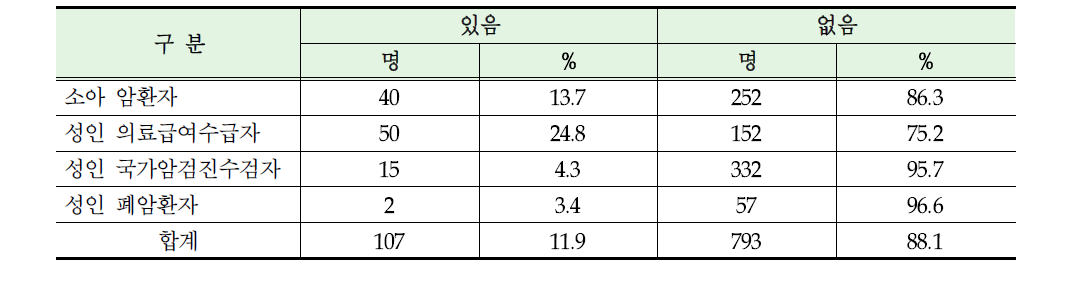 본인부담금 지급보증제 이용 유무